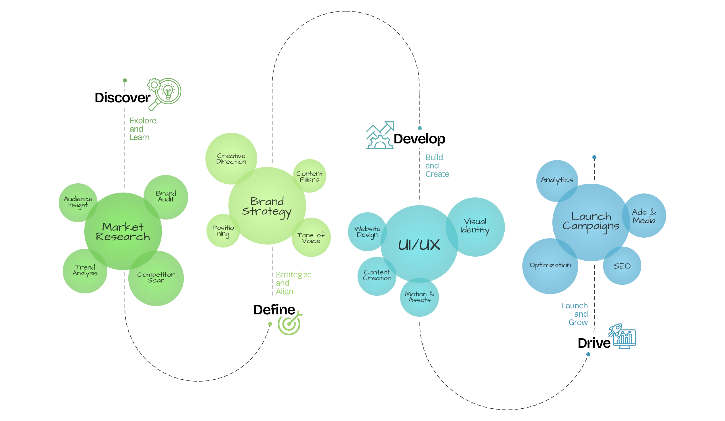 The Fourth Dimension Framework Diagram — Discover, Define, Develop, and Drive stages